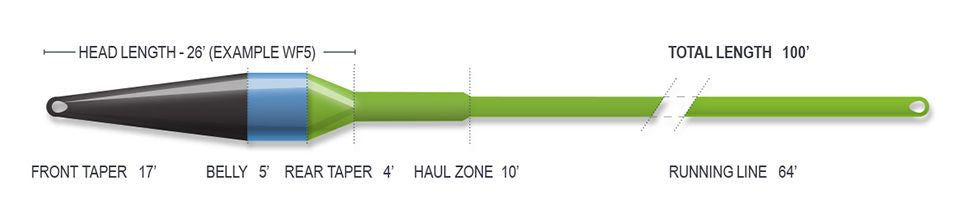 Airflo Ridge 2.0 Superflo Streamer Max Short Fly Line