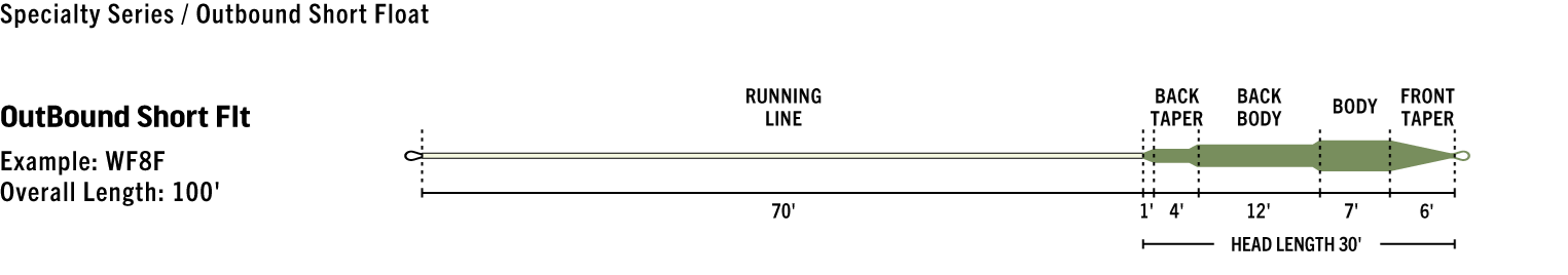 Rio Premier Outbound Short F-H-I Sink Tip Fly Line